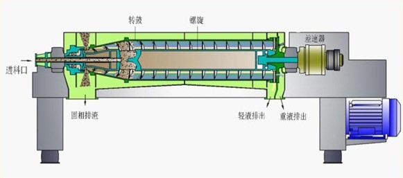 三相臥螺離心機(圖1)