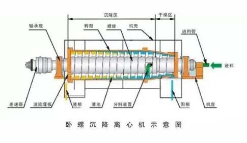 離心機工作原理示意圖(圖4)