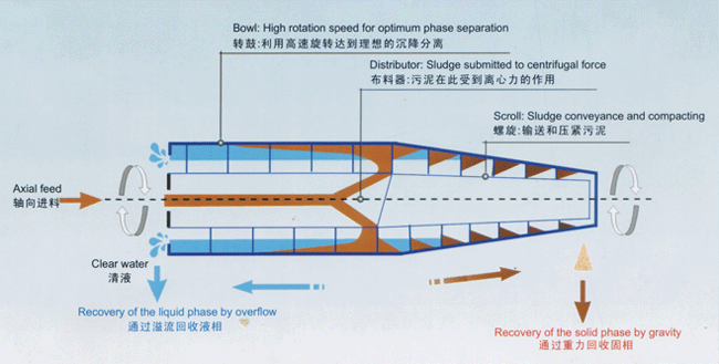 臥螺離心機(jī)在線演示 臥螺離心機(jī)工作原理及結(jié)構(gòu)圖 臥螺離心機(jī)適用范圍(圖1)